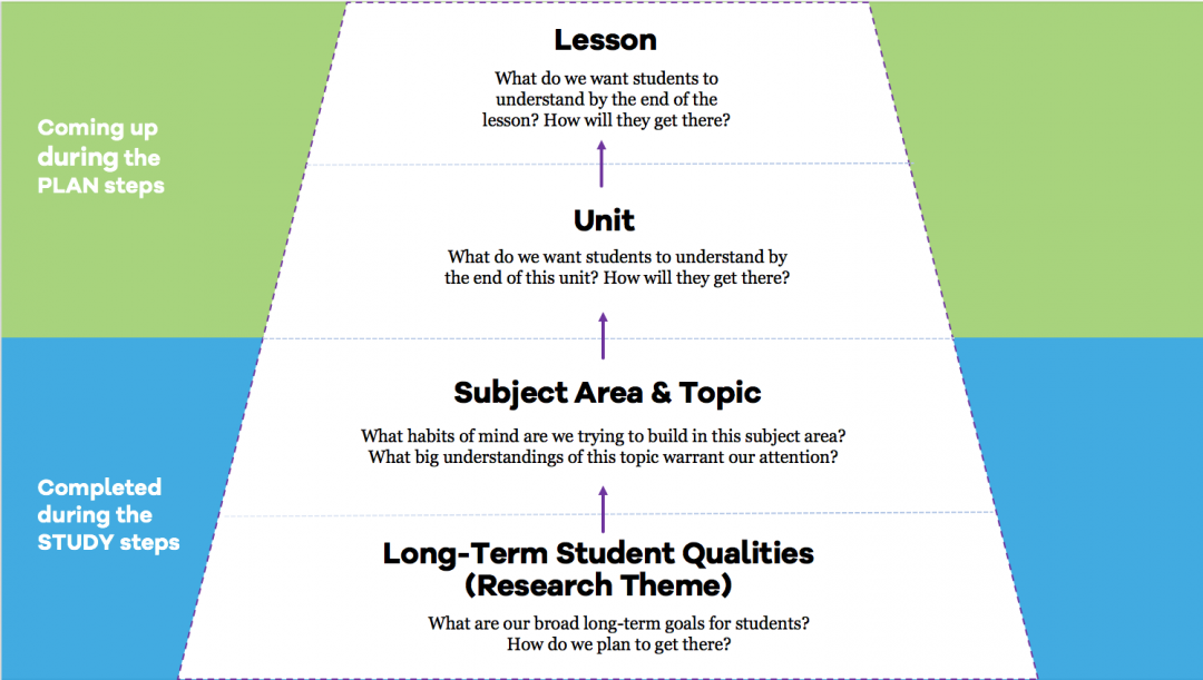4 Layers pyramid color - The Lesson Study Group
