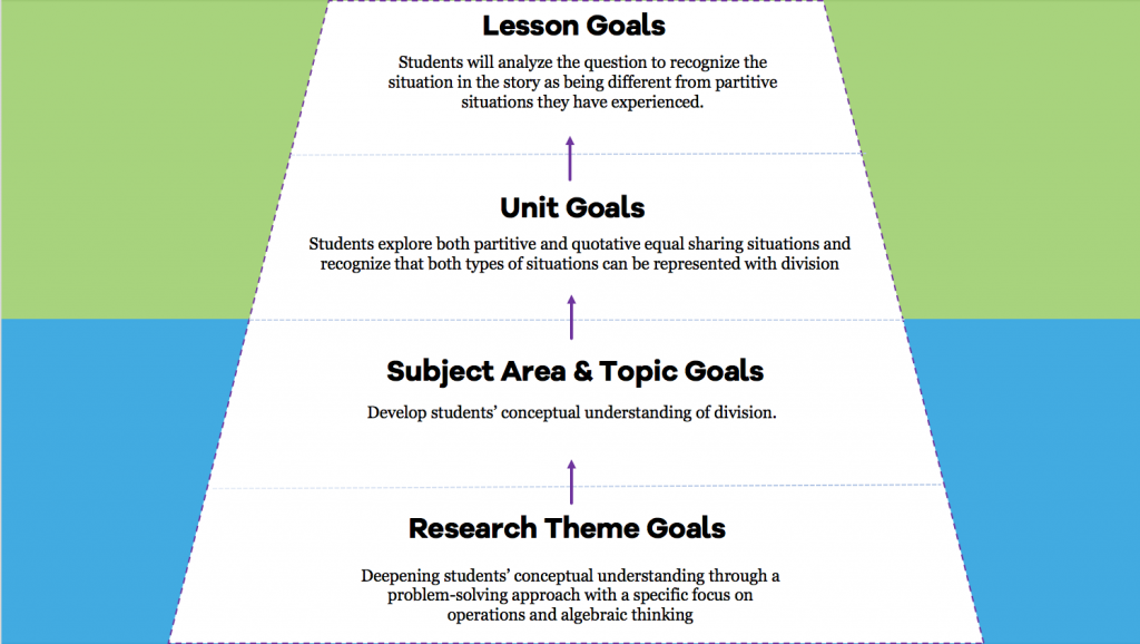4 layers math The Lesson Study Group