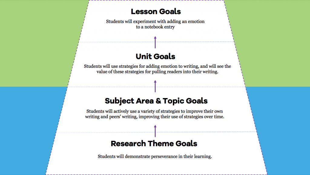 ELA Goals Pyramid - The Lesson Study Group