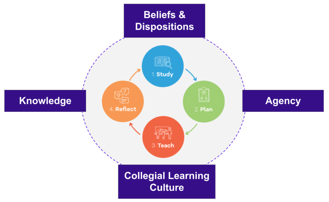 Growth Dimensions - The Lesson Study Group