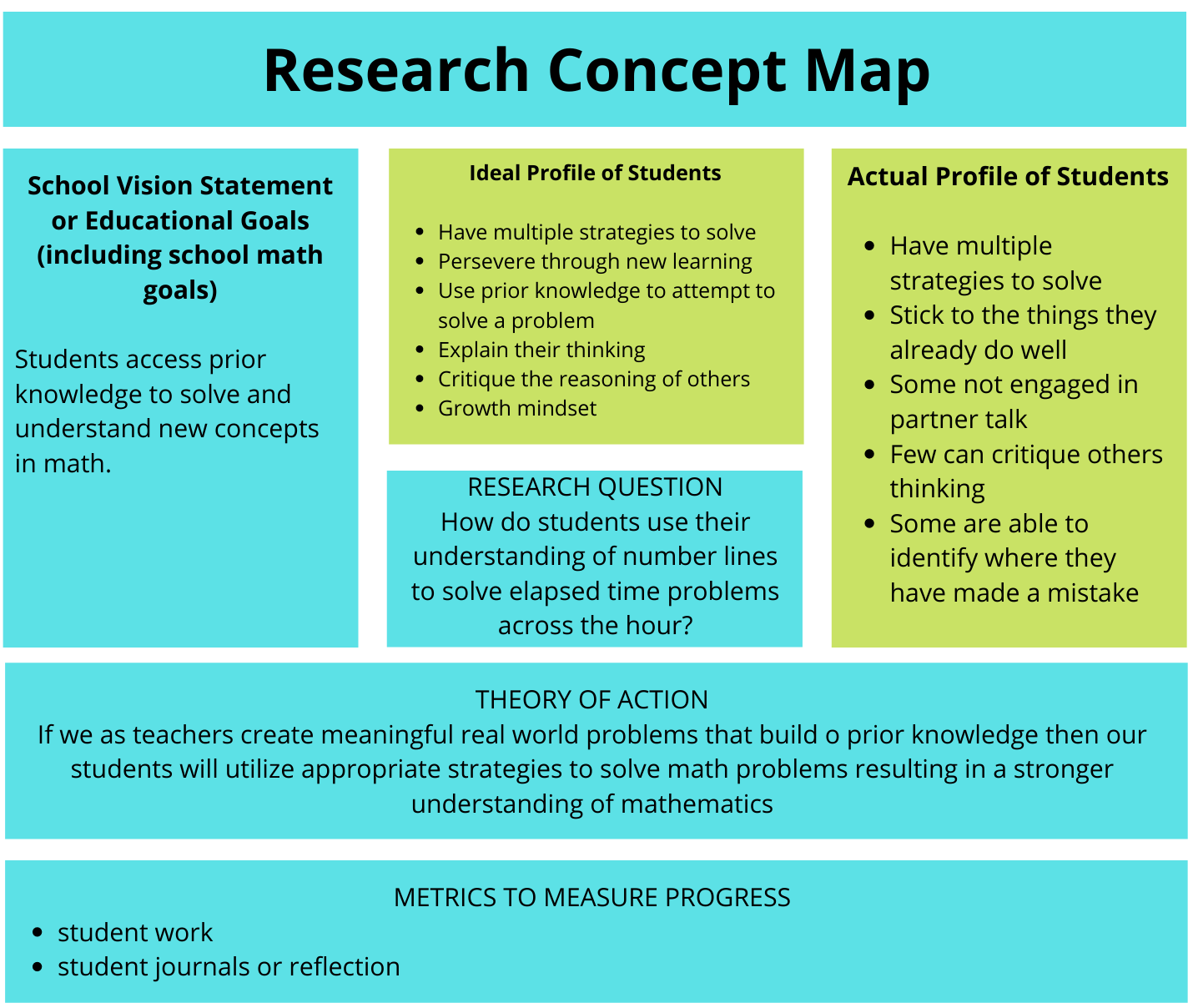 research framework concept map